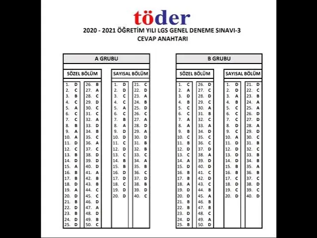 TÖDER LGS-3 2026 Cevap Anahtarı ve Çözümleri Yayında! LGS Öncesi Büyük Prova Tamamlandı